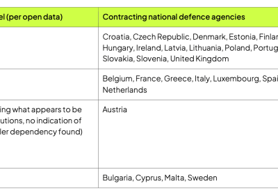 Cloud Sovrano UE: Superare Limiti e Dipendenze Tecnologiche