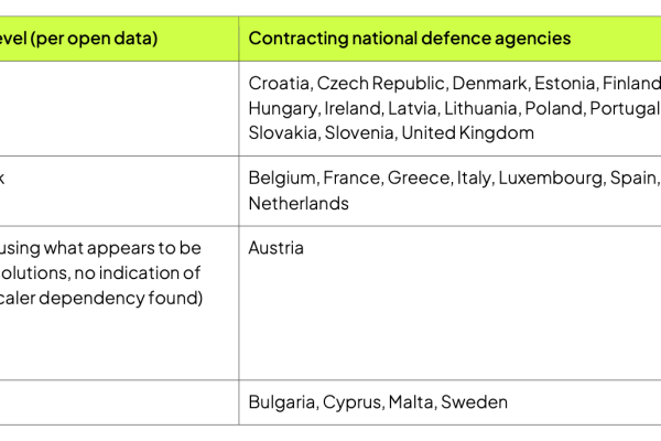 Cloud Sovrano UE: Superare Limiti e Dipendenze Tecnologiche