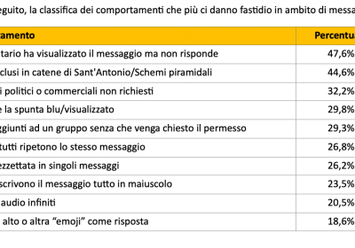 Messaggistica Istantanea: Usi, Problemi e L’Impatto degli SMS nella Comunicazione Moderna