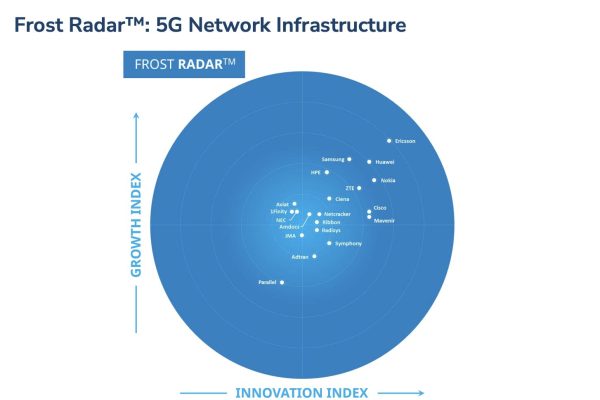 Ericsson 5G: Eccellenza nelle Reti Mobili e Leadership Europea nel Frost Radar