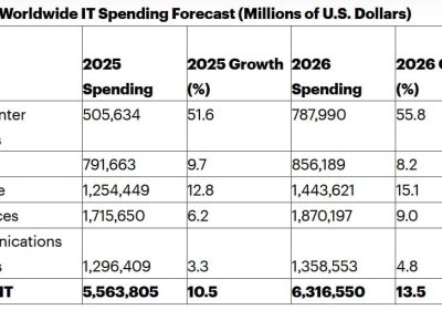 Spesa IT Globale in Crescita: Gartner Prevede un Aumento del 13,5% Trainato dall’AI
