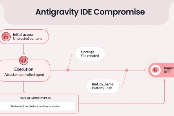 Google Risolve una Vulnerabilità nell’IDE Antigravity che Permette l’Esecuzione di Codice tramite Iniezione di Prompt