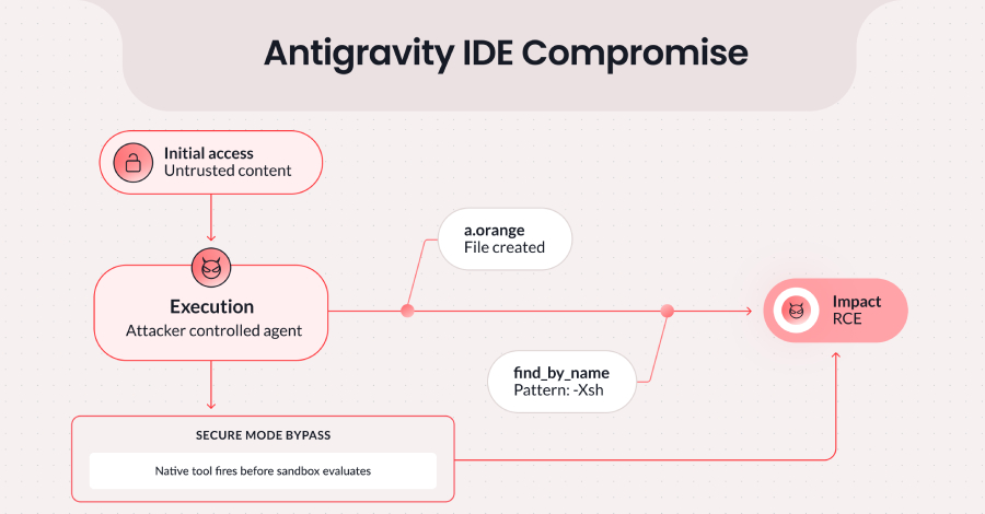 Google Risolve una Vulnerabilità nell’IDE Antigravity che Permette l’Esecuzione di Codice tramite Iniezione di Prompt