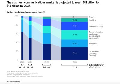 Quantum Computing e Cybersecurity: Telco diventa il Primo Cliente Innovativo
