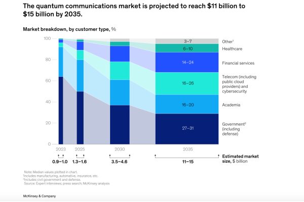 Quantum Computing e Cybersecurity: Telco diventa il Primo Cliente Innovativo