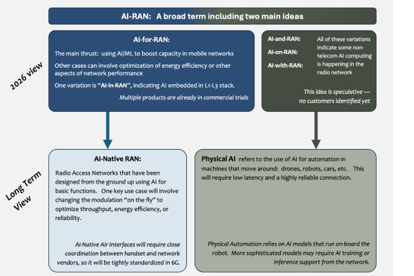 AI-Ran, Intelligenza Artificiale nella Fisica e Telecomunicazioni: Scopri le Opportunità Reali oltre le Buzzword