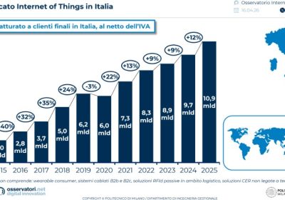 Rivoluzione IoT: nel 2025 il mercato decolla con un +12%! Ecco come le Utility guidano la crescita