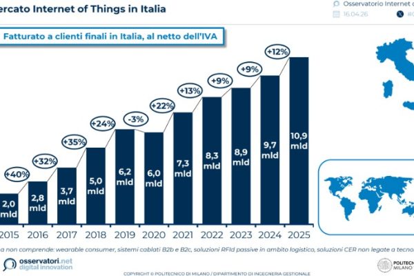 Rivoluzione IoT: nel 2025 il mercato decolla con un +12%! Ecco come le Utility guidano la crescita