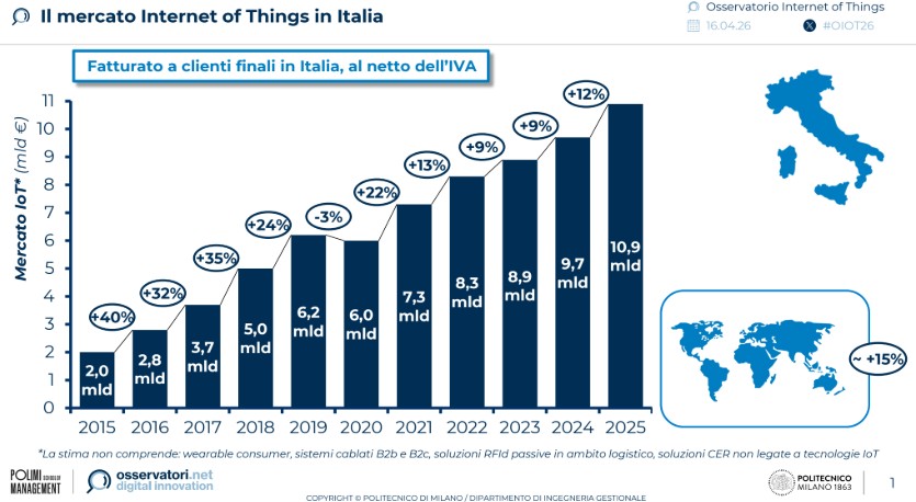 Rivoluzione IoT: nel 2025 il mercato decolla con un +12%! Ecco come le Utility guidano la crescita