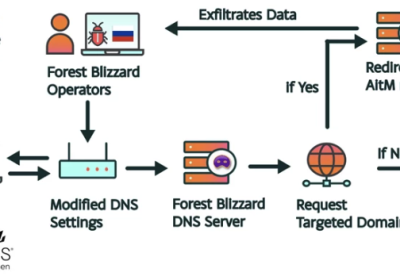 Attacco Hacker: Come la Russia Ha Compromesso Router per Rubare Token di Microsoft Office – Krebs on Security
