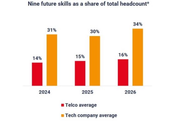 Competenze Telco e Differenze con le Techco: Scopri il Report STL 2026