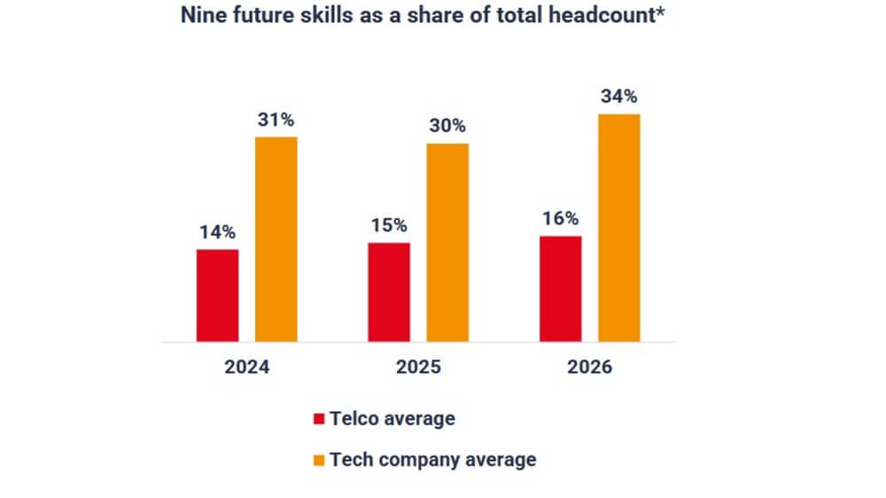 Competenze Telco e Differenze con le Techco: Scopri il Report STL 2026