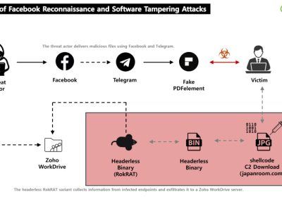 APT37 della Corea del Nord: Inganno sui Social Media di Facebook per Diffondere il Malware RokRAT