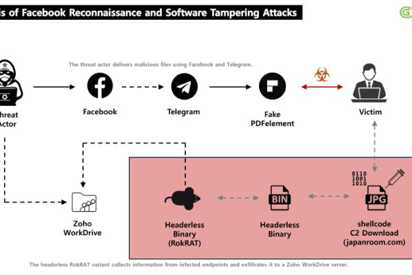 APT37 della Corea del Nord: Inganno sui Social Media di Facebook per Diffondere il Malware RokRAT