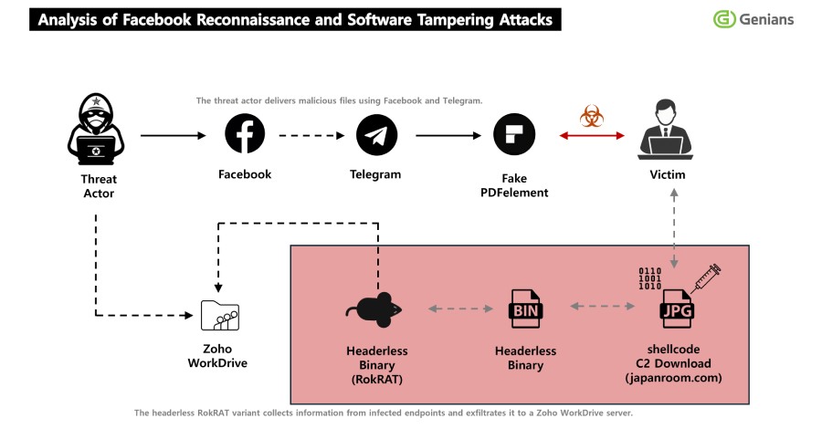 APT37 della Corea del Nord: Inganno sui Social Media di Facebook per Diffondere il Malware RokRAT