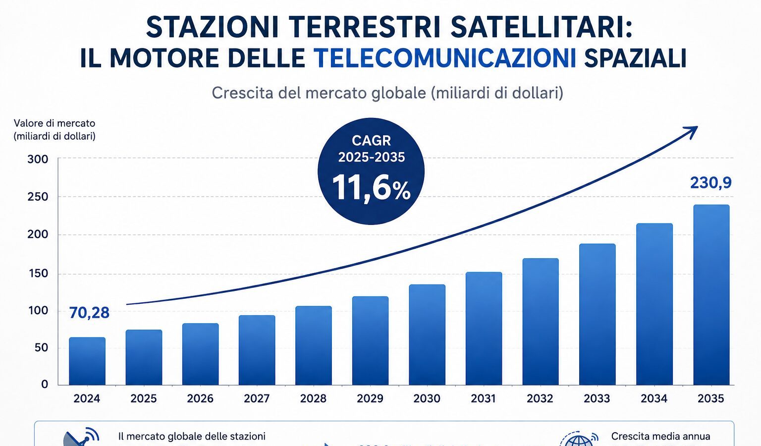 Tlc e Satelliti: Il Mercato delle Stazioni Terrestri Raggiunge i 231 Miliardi