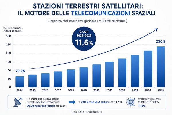 Tlc e Satelliti: Il Mercato delle Stazioni Terrestri Raggiunge i 231 Miliardi