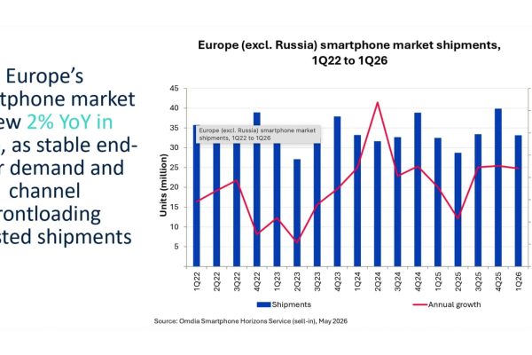 Crescita del Mercato Europeo degli Smartphone: Prezzo Medio Raggiunge 580 Euro