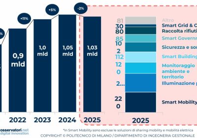 Smart City: Mercato Stabile ma Senza Strategie Post-Pnrr