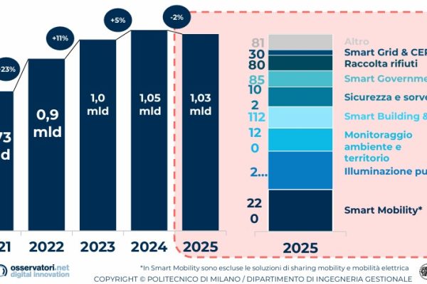 Smart City: Mercato Stabile ma Senza Strategie Post-Pnrr