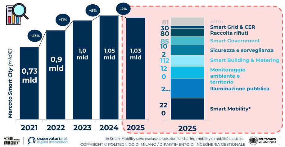 Smart City: Mercato Stabile ma Senza Strategie Post-Pnrr