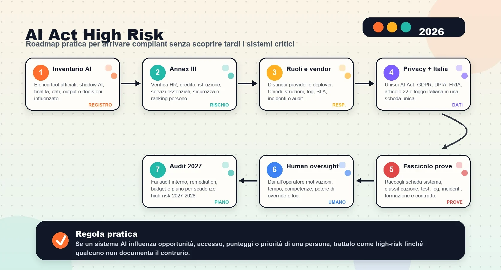 AI Act 2026: Guida alla Conformità per Sistemi a Rischio Elevato