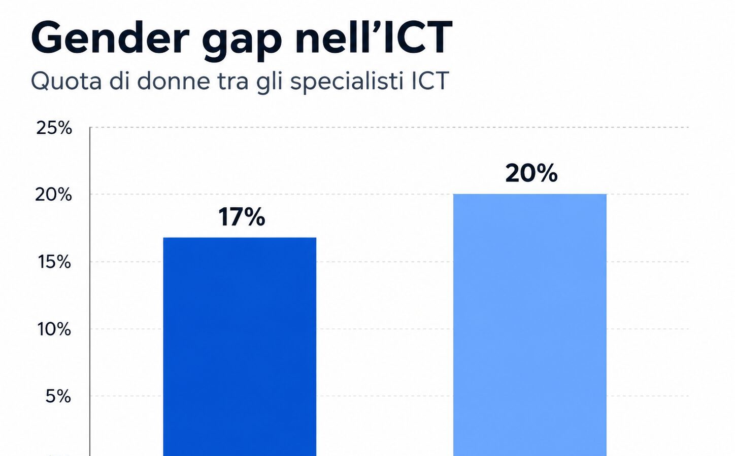 Cybersecurity: il ruolo delle donne in Italia, solo il 17% dei professionisti ICT