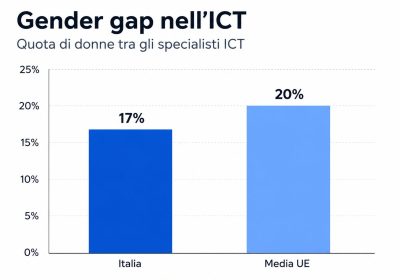 Cybersecurity: il ruolo delle donne in Italia, solo il 17% dei professionisti ICT