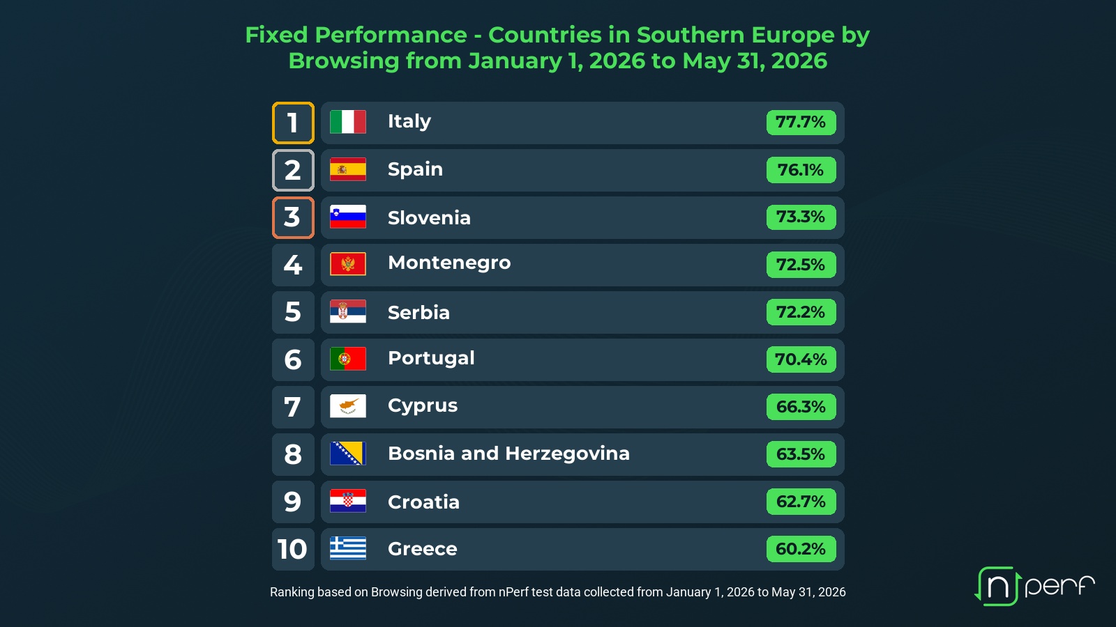 Internet Fisso: L’Italia Leader nel Sud Europa