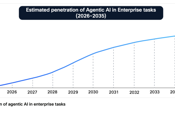 Traffico AI: Le Reti che Rinnovano il Futuro 2035