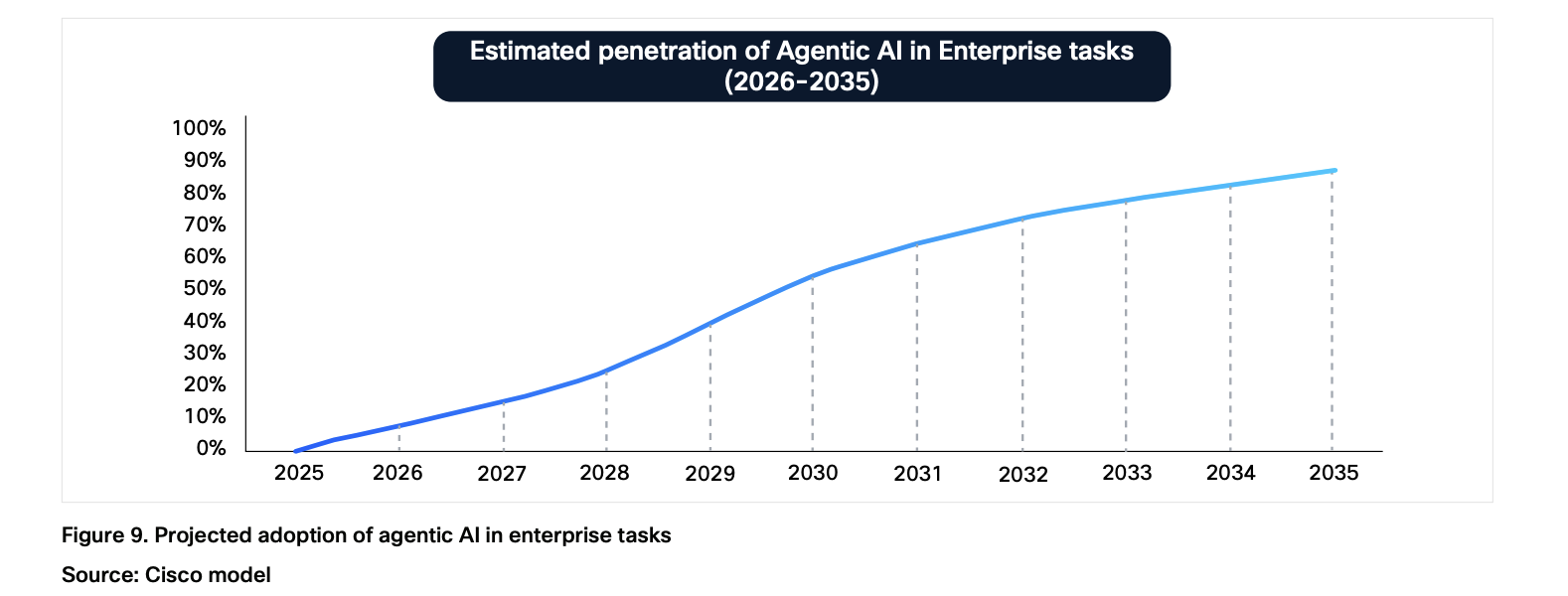 Traffico AI: Le Reti che Rinnovano il Futuro 2035