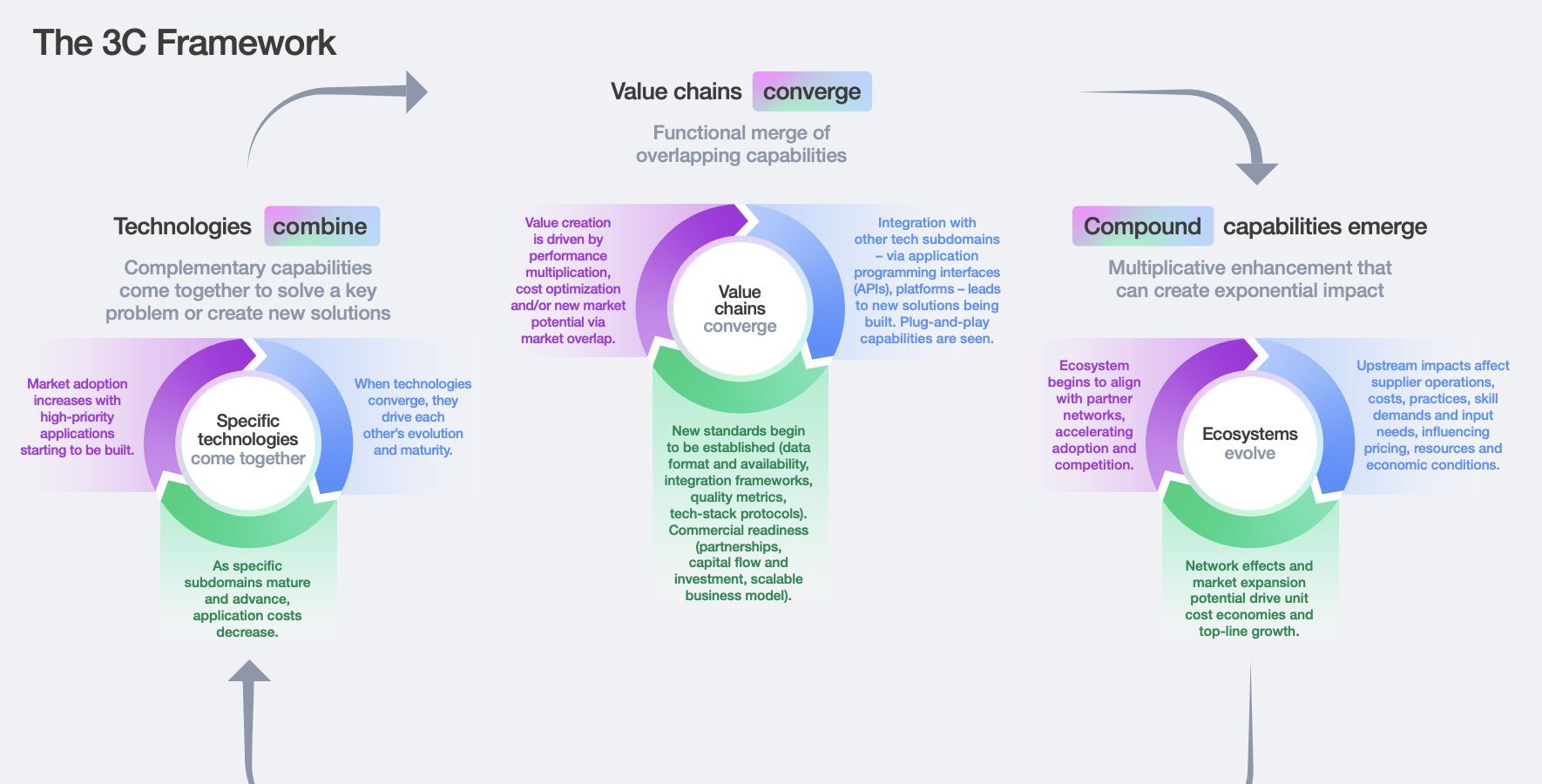Convergenza Tecnologica: La Sfida del Futuro da Affrontare