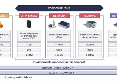 Edge Computing: Previsioni e Tendenze Fino al 2030