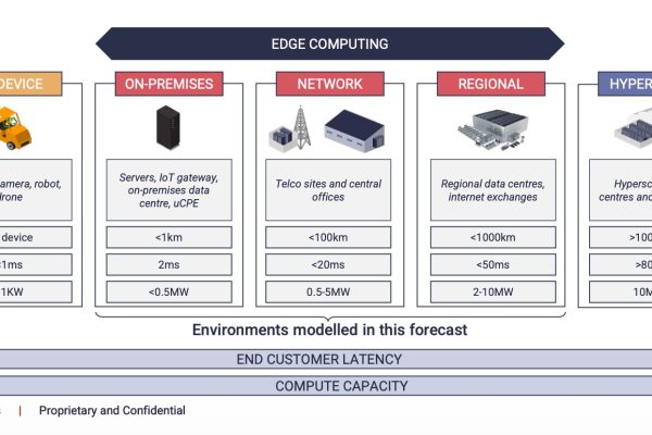 Edge Computing: Previsioni e Tendenze Fino al 2030