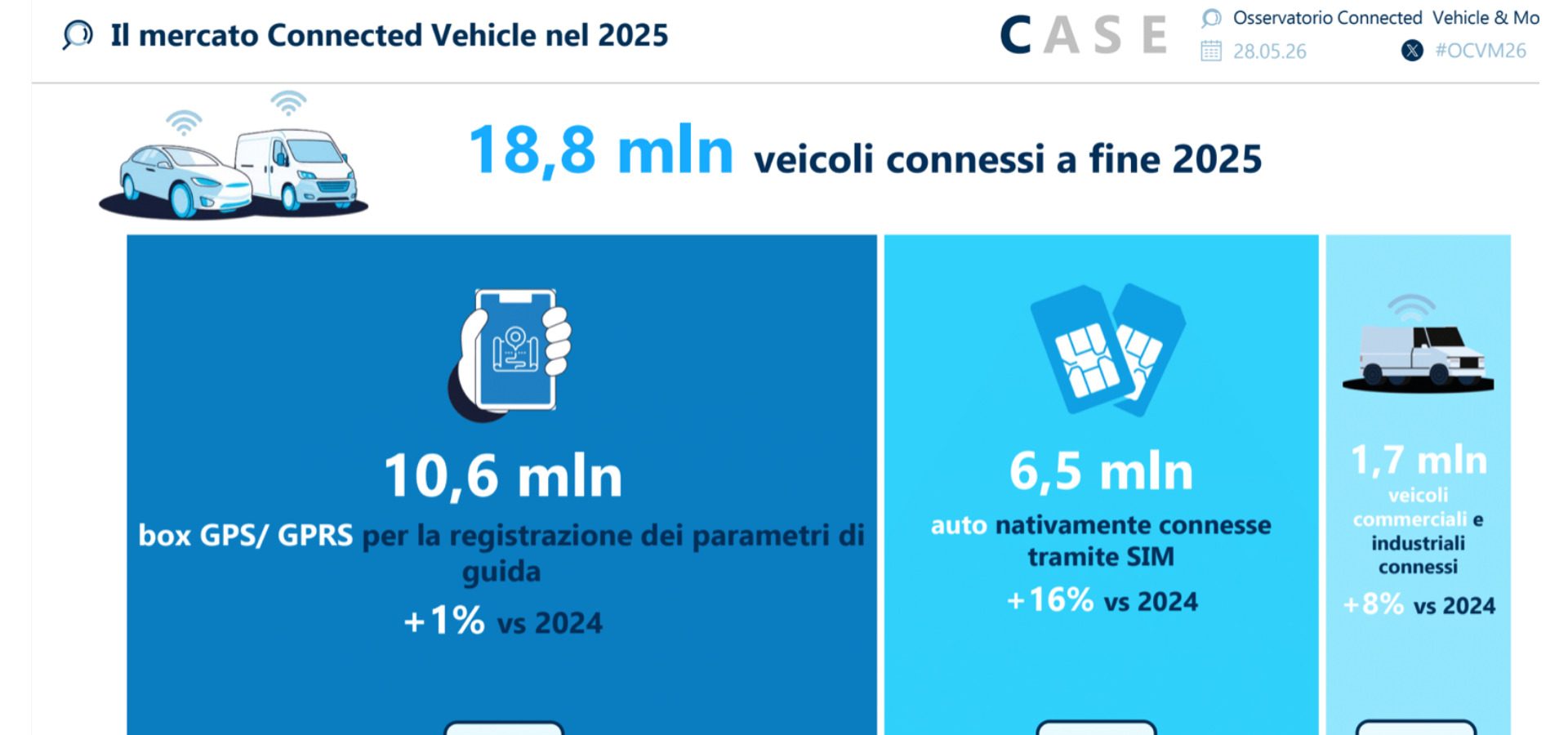 Mobilità Connessa in Crescita del 14%: Il Ruolo Cruciale della Connettività nel Fleet Management