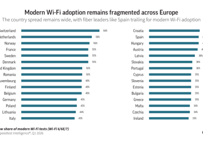 Fibra e Wi-Fi: scopri perché le reti gigabit non sono sufficienti