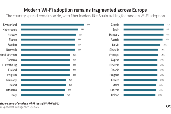 Fibra e Wi-Fi: scopri perché le reti gigabit non sono sufficienti