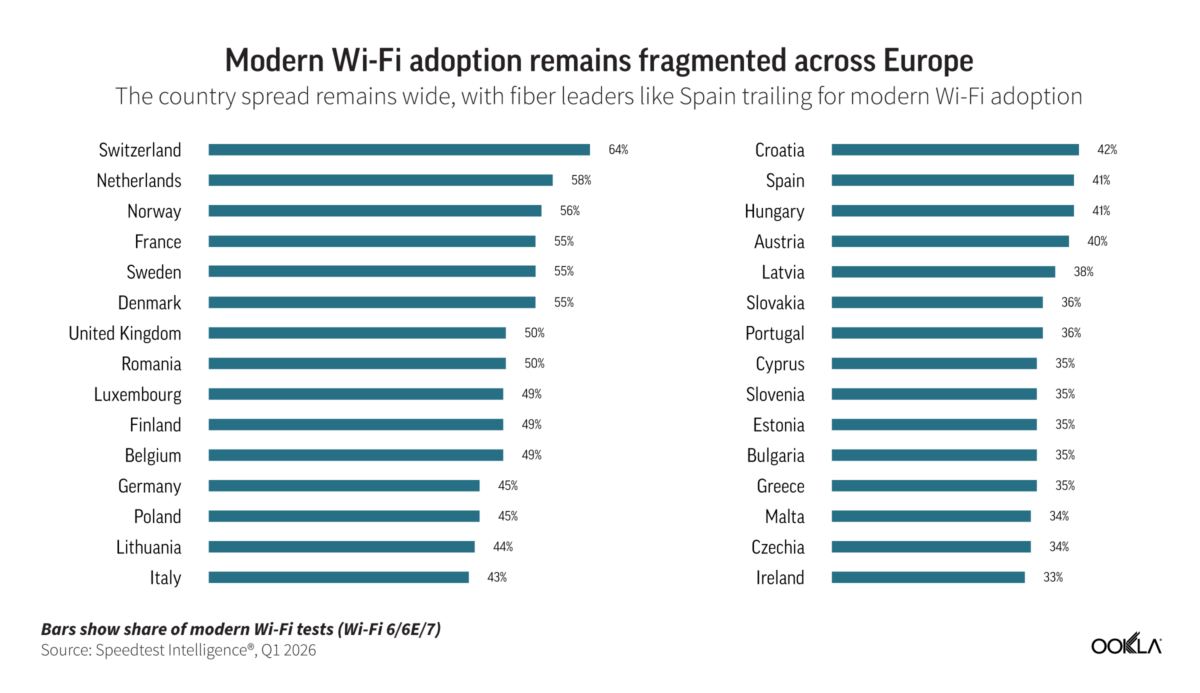 Fibra e Wi-Fi: scopri perché le reti gigabit non sono sufficienti
