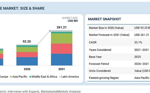 Storage cloud: come l’IA triplicherà il fatturato in cinque anni