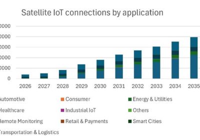 IoT Satellitare: Connessioni in Crescita Raggiungono 198 Milioni