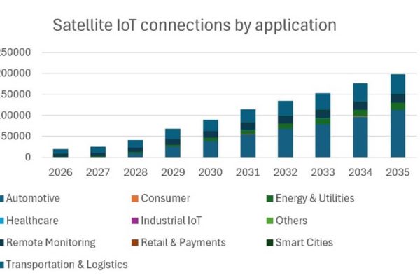 IoT Satellitare: Connessioni in Crescita Raggiungono 198 Milioni