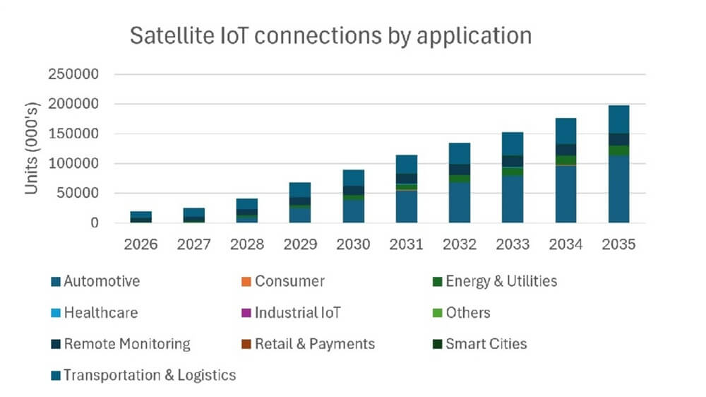 IoT Satellitare: Connessioni in Crescita Raggiungono 198 Milioni