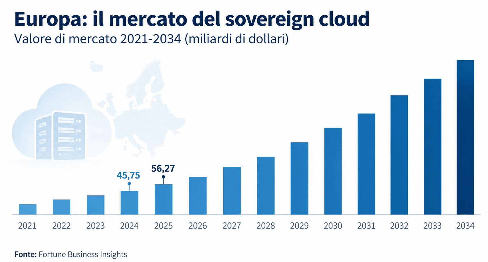 Mercato del Sovereign Cloud: Ricavi Stimate di 1.318 Milliardi entro il 2034