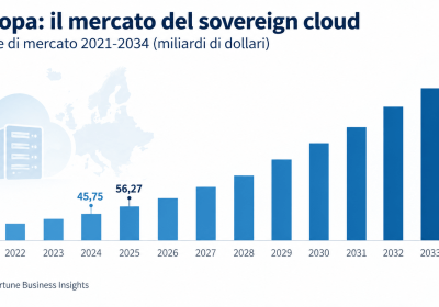 Mercato del Sovereign Cloud: Ricavi Stimate di 1.318 Milliardi entro il 2034
