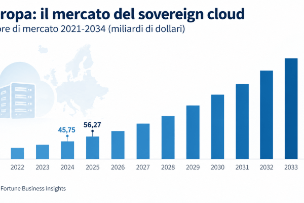 Mercato del Sovereign Cloud: Ricavi Stimate di 1.318 Milliardi entro il 2034