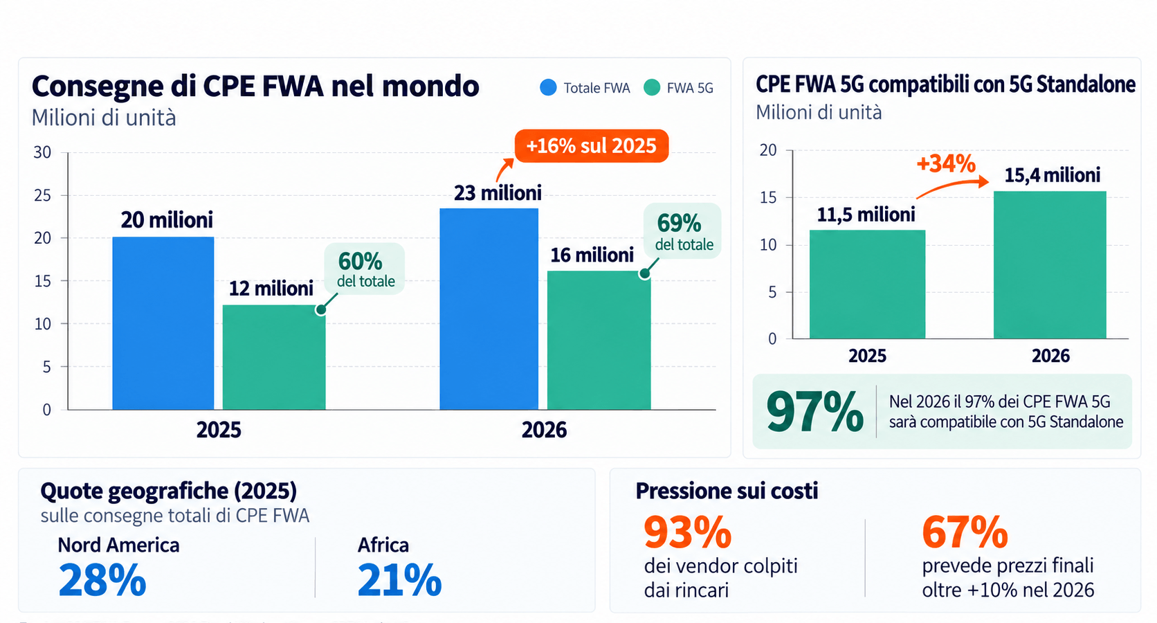 5G in Crescita: Aumento del 16% nelle Consegne degli Apparati FWA per Banda Larga Wireless