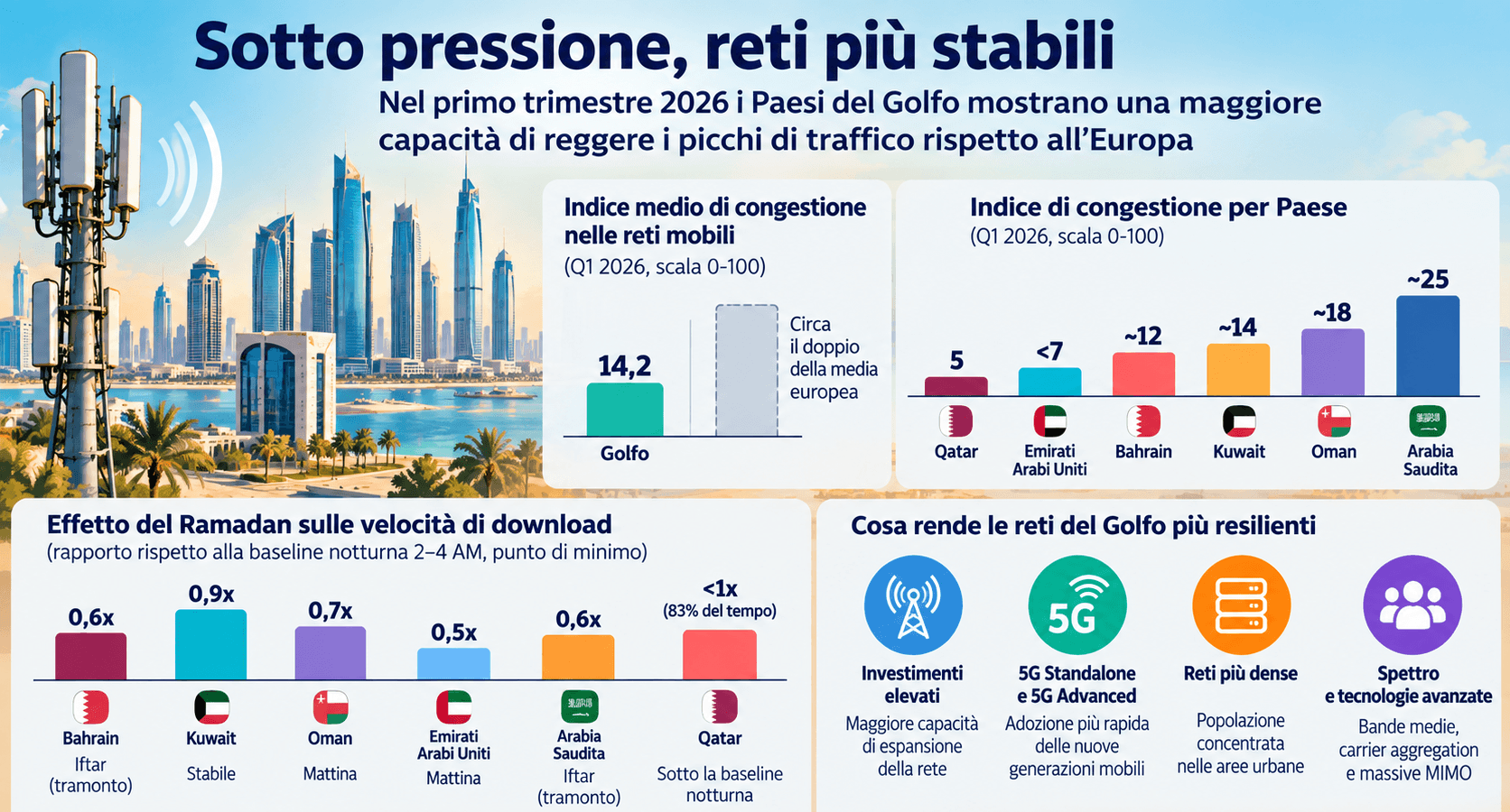 Reti Mobili: Il Golfo Resiste ai Picchi di Traffico mentre l’Europa è in Difficoltà