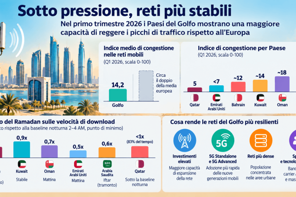 Reti Mobili: Il Golfo Resiste ai Picchi di Traffico mentre l’Europa è in Difficoltà