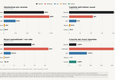 Rinvio dell’Ipo di Anthropic: segnali di incertezza nel settore tech