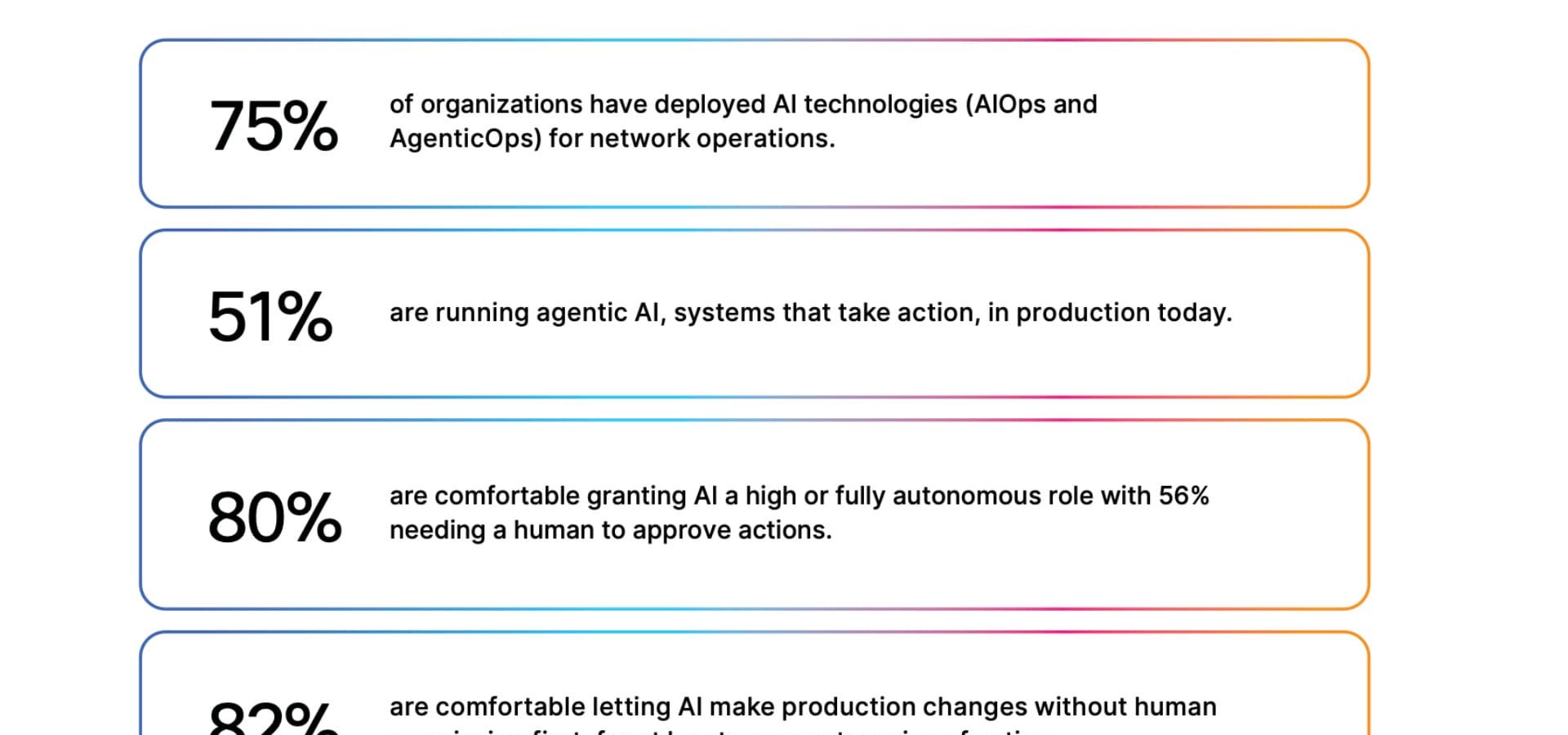 Da AIOps a AgenticOps: l’84% delle aziende pronte per le operazioni di rete con agenti AI